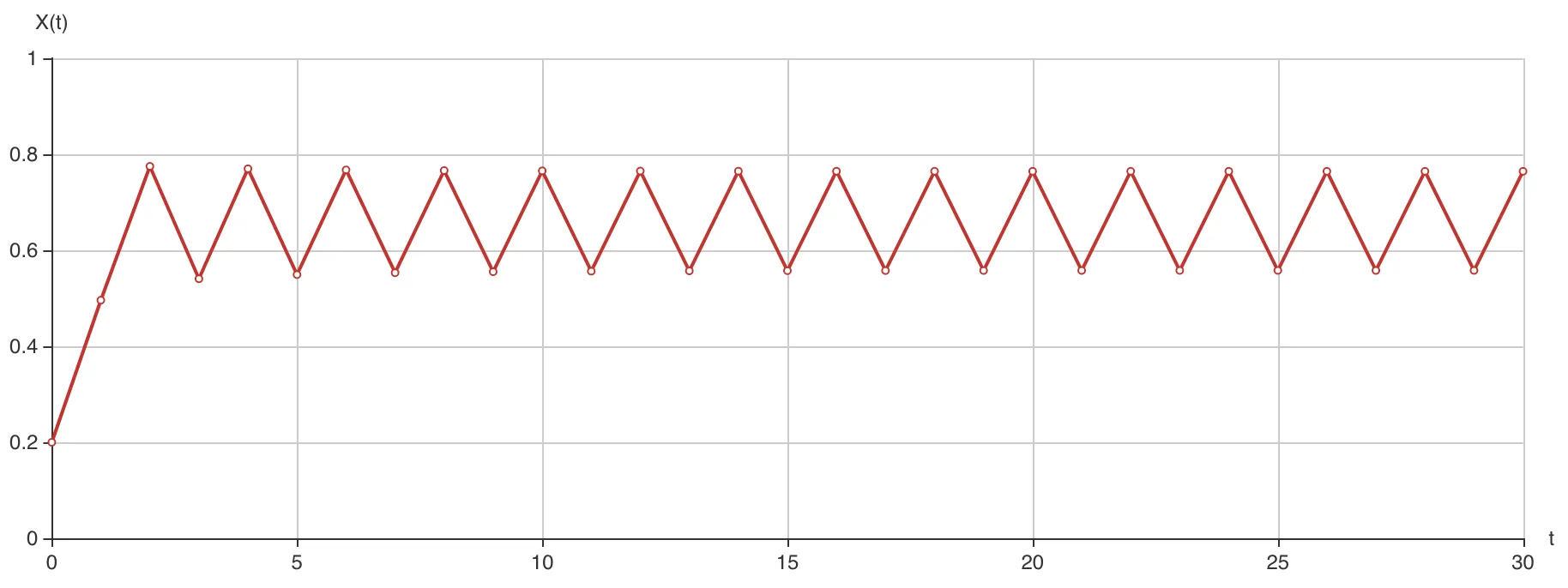 R=3.1，x0=0.2